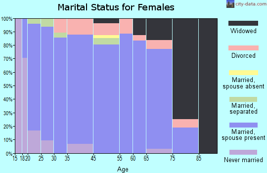 Wayne County marital status for females