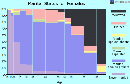 Auglaize County marital status for females