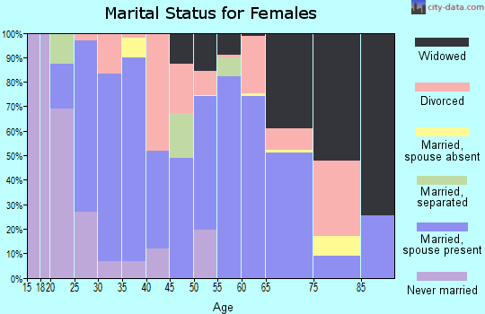 Lafayette County marital status for females
