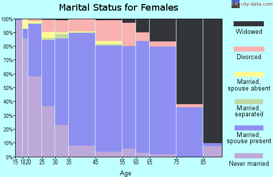 Tyrrell County marital status for females