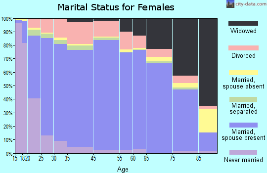 Gonzales County marital status for females