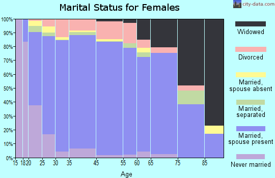 Liberty County marital status for females
