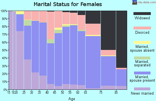 Hancock County marital status for females
