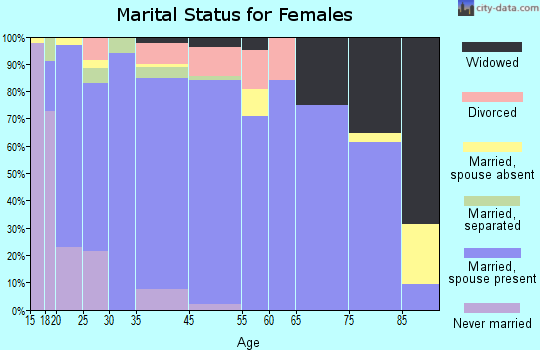 Wells County marital status for females