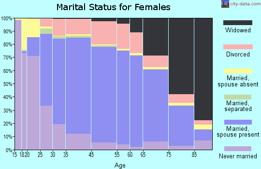 Sheridan County marital status for females