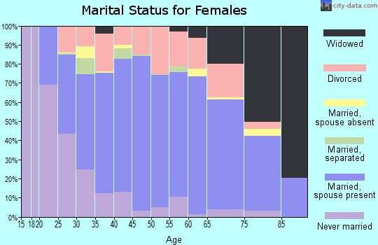 Floyd County marital status for females