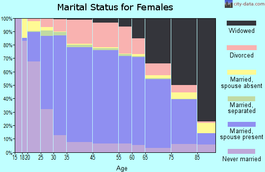 Reynolds County marital status for females