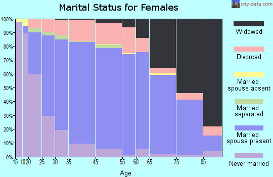 Gray County marital status for females