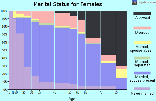 Nome Census Area marital status for females