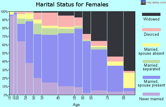 Nicholas County marital status for females