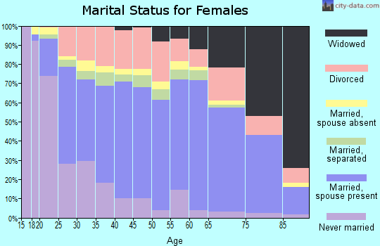 Angelina County marital status for females