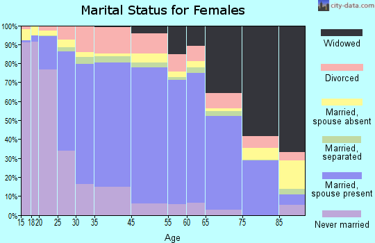 Wayne County marital status for females