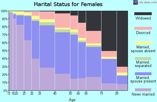 Surry County marital status for females