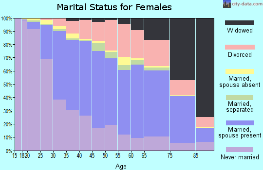 Onondaga County marital status for females