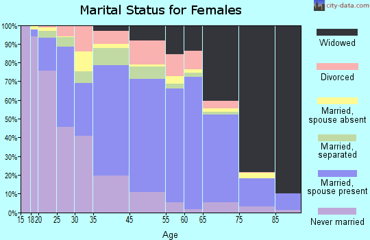 Ohio County marital status for females