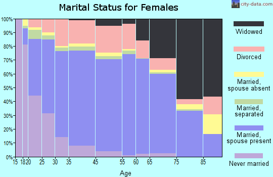 Barnwell County marital status for females