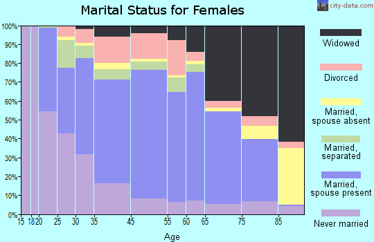 Wheeler County marital status for females