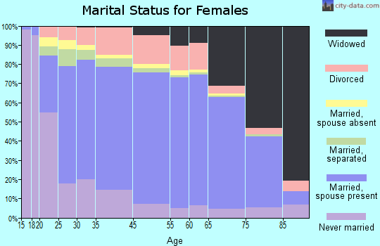 Weakley County marital status for females