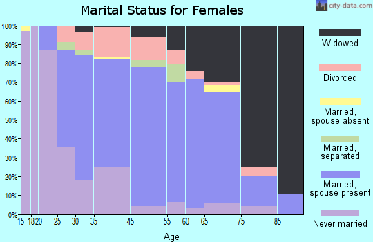 Sussex County marital status for females