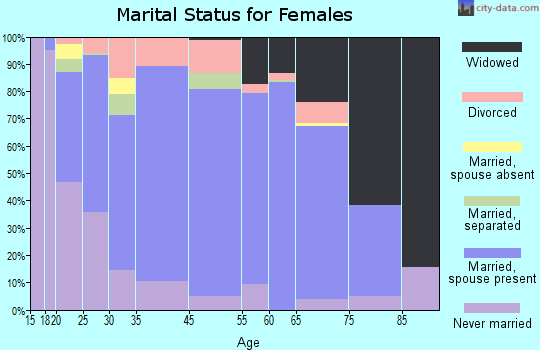 Wayne County marital status for females