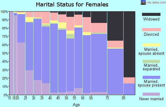 Cache County marital status for females