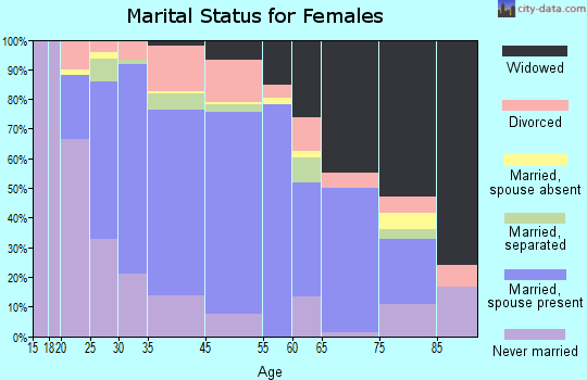 Oldham County marital status for females