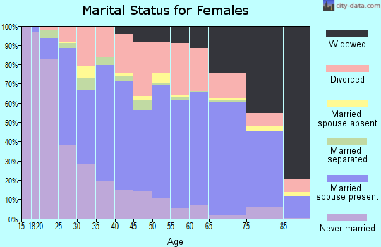 Cass County marital status for females