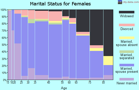 Tazewell County marital status for females