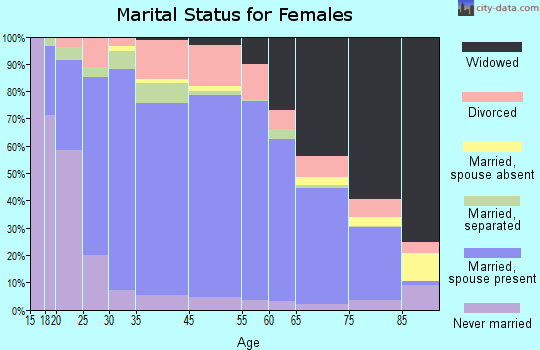Webster County marital status for females