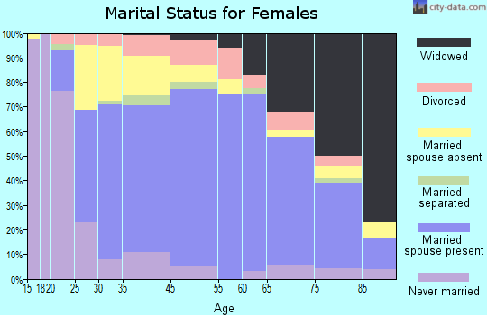 Owen County marital status for females