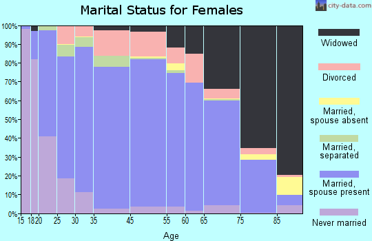 St. Francois County marital status for females