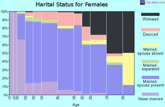 Washington County marital status for females