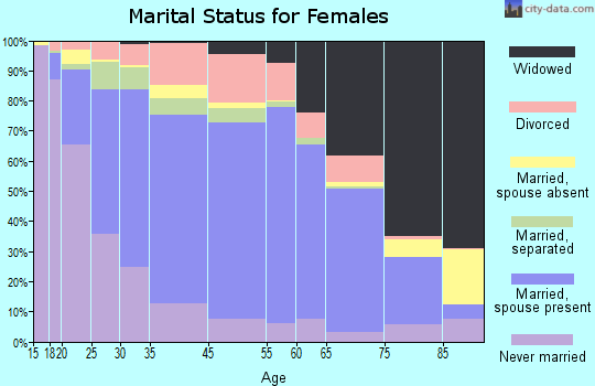 Guadalupe County marital status for females