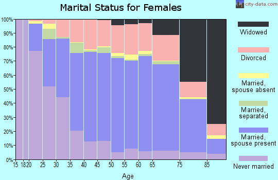 Caledonia County marital status for females
