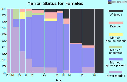 Washington County marital status for females