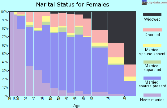 San Benito County marital status for females