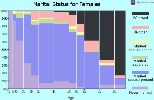 St. Louis County marital status for females