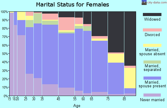 Wilson County marital status for females