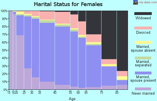 McIntosh County marital status for females