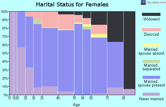 Davis County marital status for females