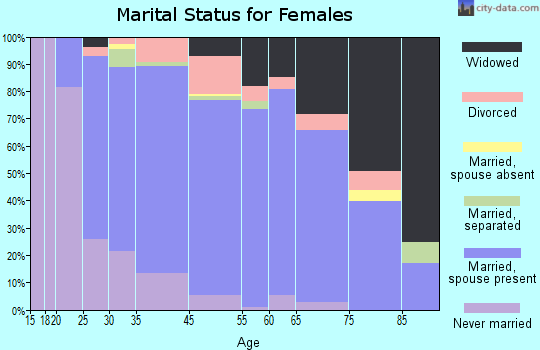 Pendleton County marital status for females