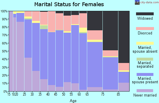 Huntington County marital status for females