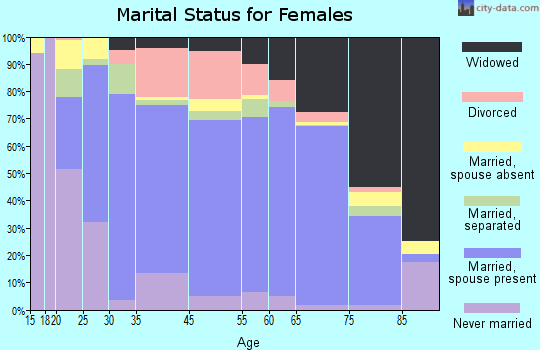 Hall County marital status for females