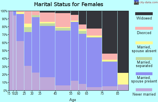 Macon County marital status for females
