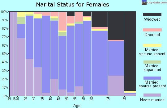 Gray County marital status for females