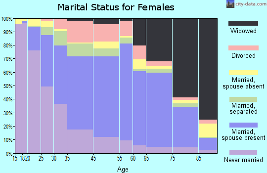 Woodbury County marital status for females