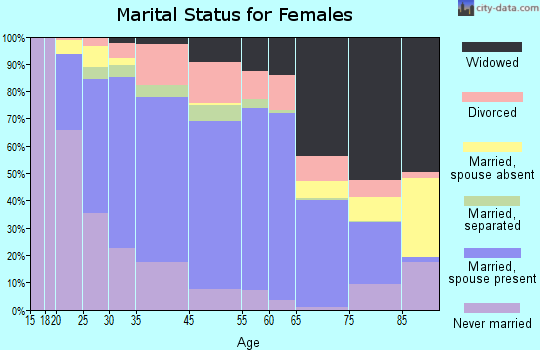 Perry County marital status for females