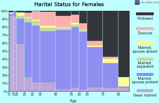 Hamilton County marital status for females