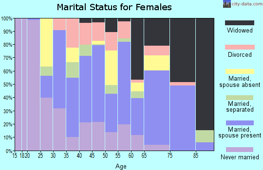 Kemper County marital status for females