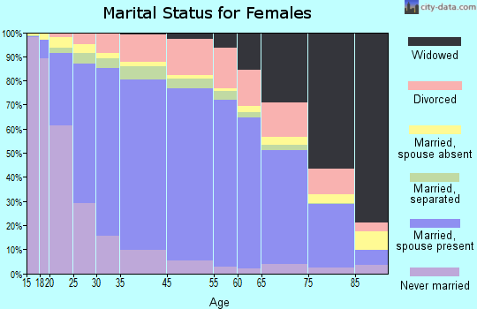 Pike County marital status for females